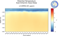 Time series of East Antarctic Seas Deep Potential Temperature vs depth